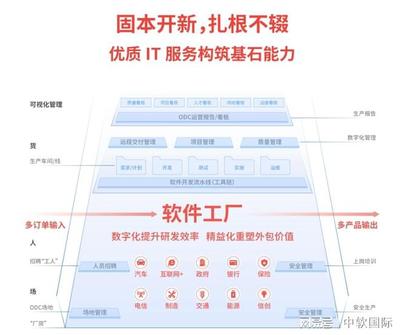 中软国际荣膺Gartner 2021全球IT服务TOP80，彰显研发与技术咨询卓越实力